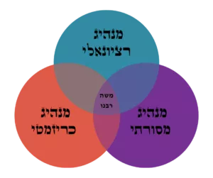 תרשים זרימה